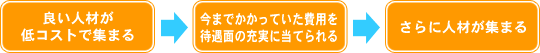 良い人材が低コストで集まる→今までかかっていた費用を待遇面の充実に当てられる→さらに人材が集まる