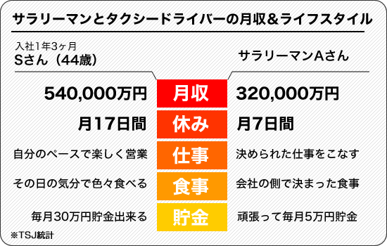 タクシードライバー（正社員）とサラリーマンの月収とライフスタイル